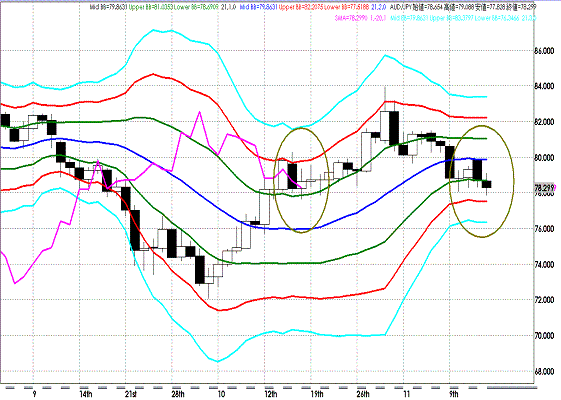 20111116 AUDJPY D Super Bollinger.GIF