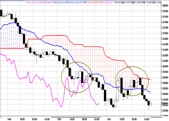 20111117 EURUSD H Span Model.GIF