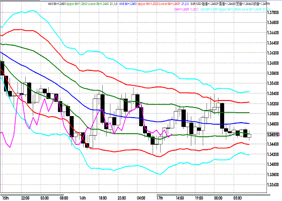 20111118 EURUSD H Super Bollinger.GIF