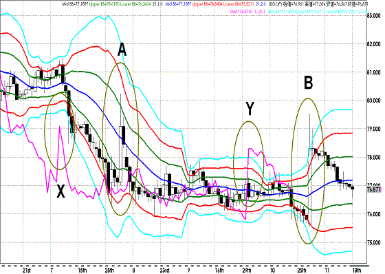 20111119 USDJPY D Super Bollinger.GIF