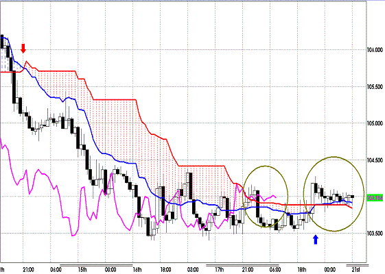 20111121 EURJPY H Span Model.GIF