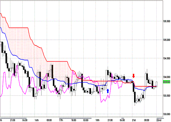 20111122 EURJPY H Span Model.GIF