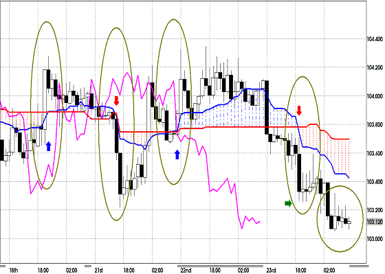 20111124 EURJPY H Span Model.GIF