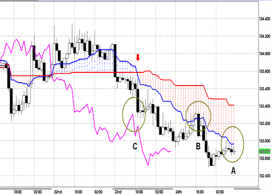 20111125 EURJPY H Span Model.GIF