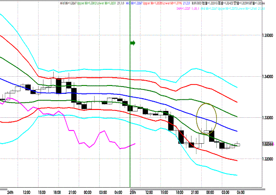 20111126 EURUSD 1M Super Bollinger.GIF