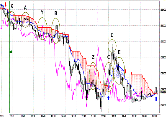 20111126 EURUSD 5M Span Model.GIF