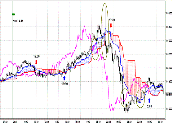 20111203 EURJPY 5M Span Model.GIF