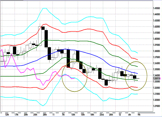 20111209 EURUSD D Super Bollinger.GIF