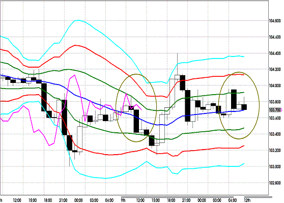 20111212 EURJPY H Super Bollinger.GIF