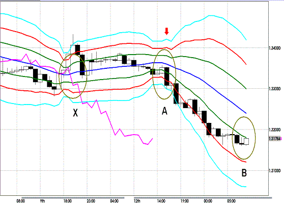 20111213 EURUSD H Super Bollinger.GIF