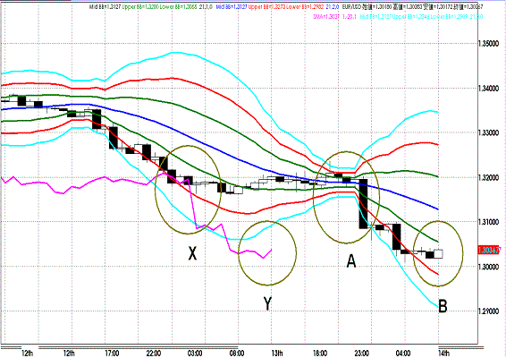 20111214 EURUSD H Super Bollinger.GIF