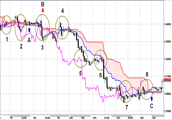 20111216 EURUSD H Span Model4.GIF