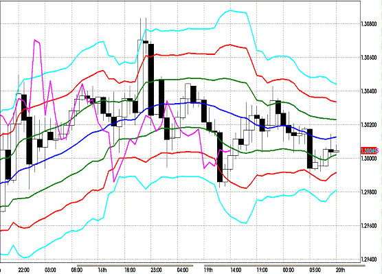 20111220 EURUSD H Super Bollinger.GIF