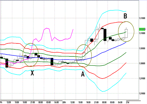 20111221 EURUSD H Super Bollinger.GIF