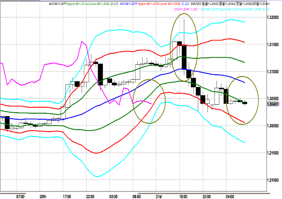 20111222 EURUSD D Super Bollinger.GIF