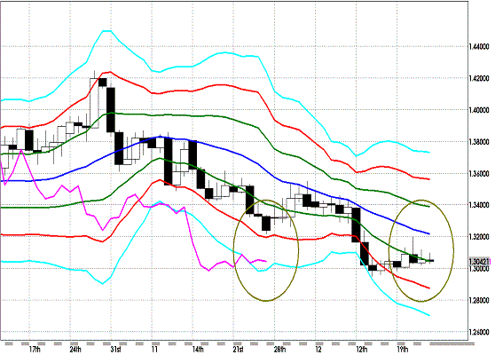 20111224 EURUSD D Super Bollinger.GIF