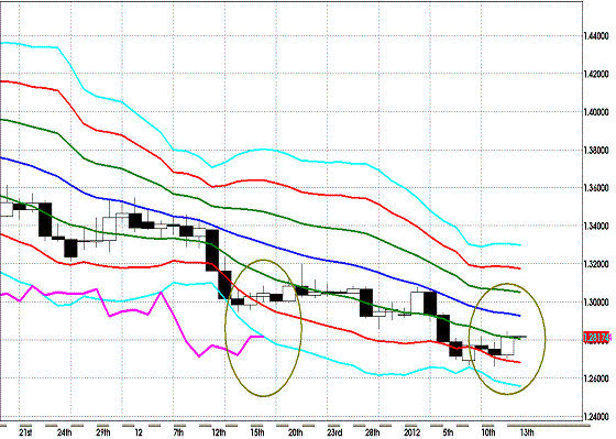 20120113 EURUSD D Super Bollinger.GIF