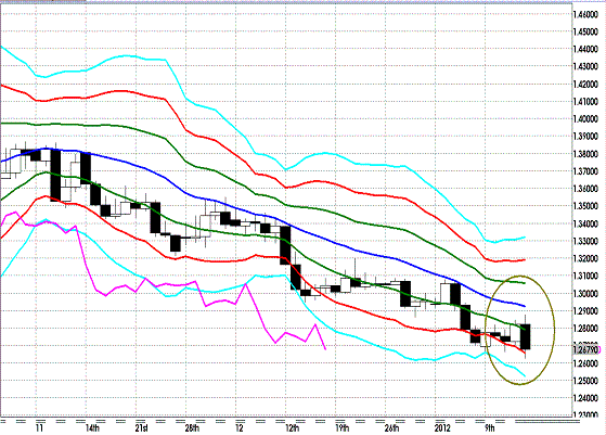 20120114 EURUSD D Super Bollinger.GIF