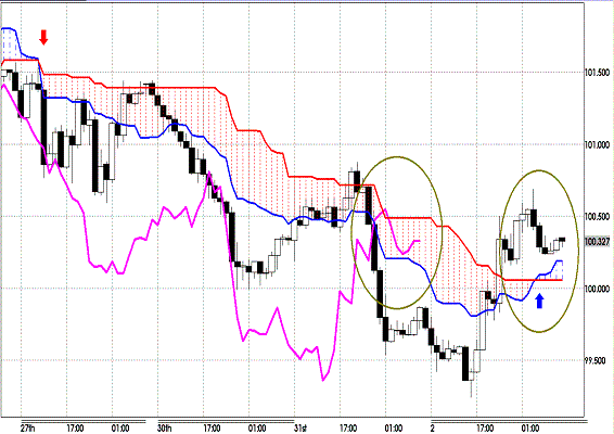 20120202 EURJPY H Span Model1.GIF