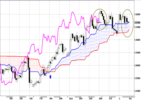 20120203 EURUSD 4H Span Model.GIF