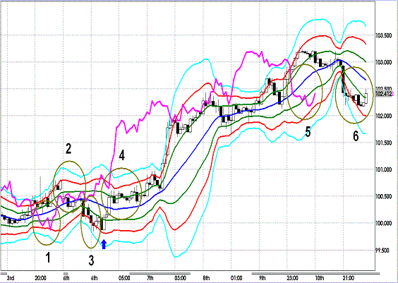 20120211 EURJPY H Super Bollinger.GIF