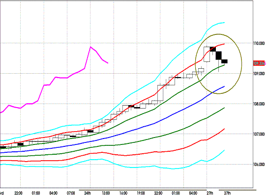 20120227 EURJPY H Super Bollinger.GIF