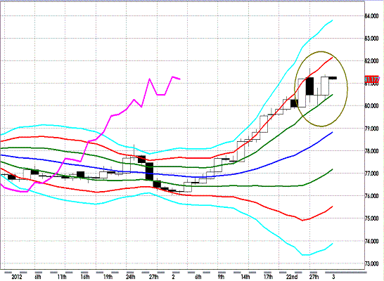 20120301 USDJPY D Super Bollinger.GIF