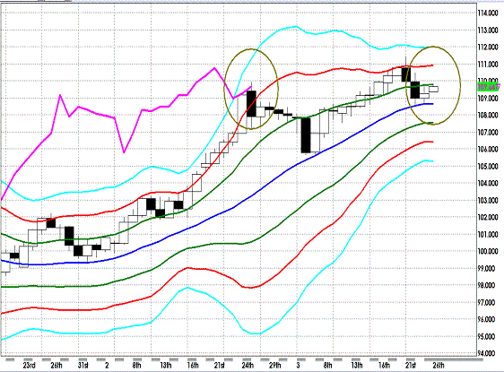 20120326 EURJPY D Super Bollinger1.GIF