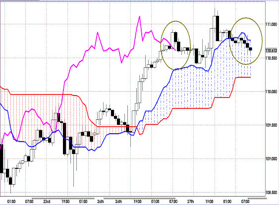 20120328 EURJPY H Span Model.GIF