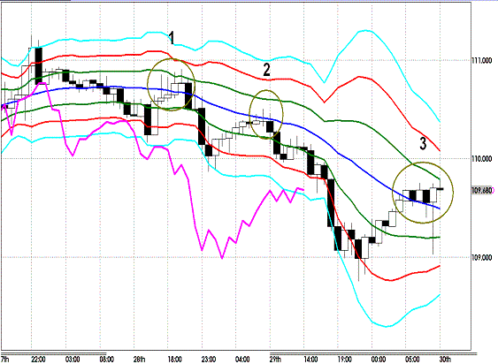 20120330 EURJPY H Super Bollinger.GIF