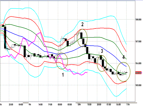 20120411 EURJPY H Super Bollinger.GIF