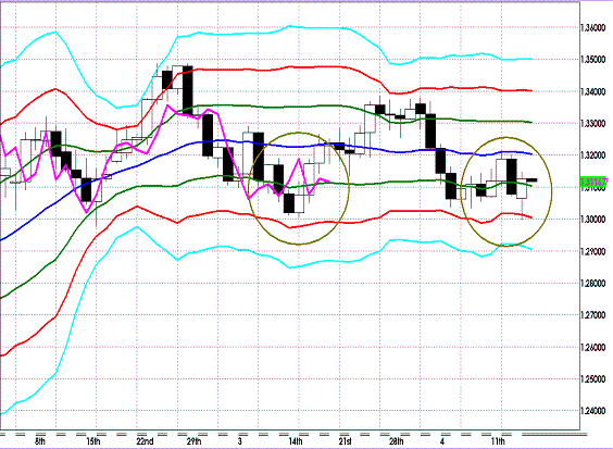 20120417 EURUSD D Super Bollinger.GIF