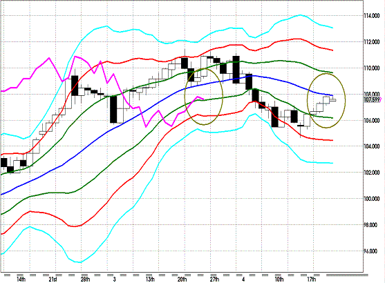 20120423 EURJPY D Super Bollinger.GIF