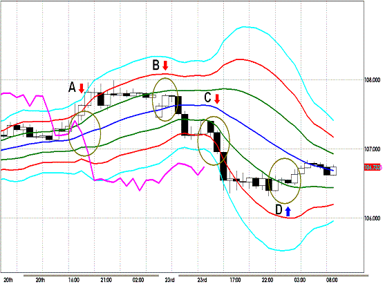 20120424 EURJPY H Super Bollinger.GIF