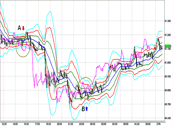 20120427 USDJPY 5M Super Bollinger.GIF