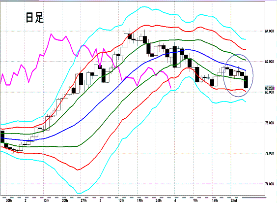 20120428 USDJPY D Super Bollinger.GIF