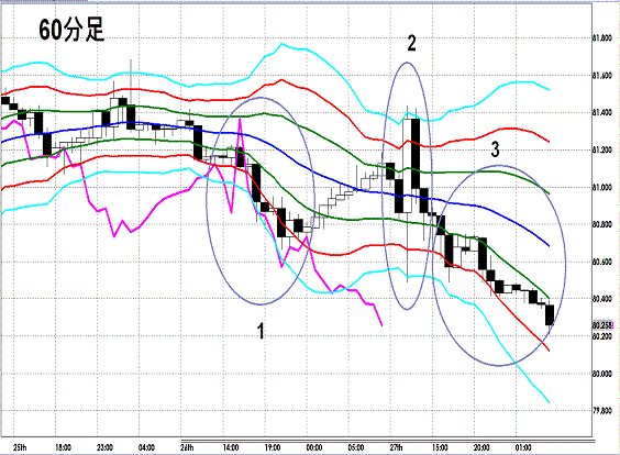 20120428 USDJPY H Super Bollinger.GIF