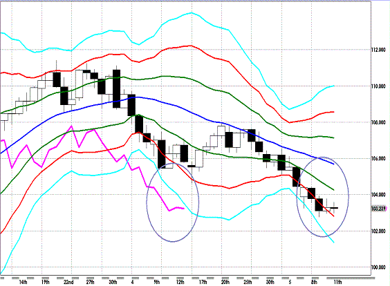 20120512 EURJPY D Super Bollinger.GIF