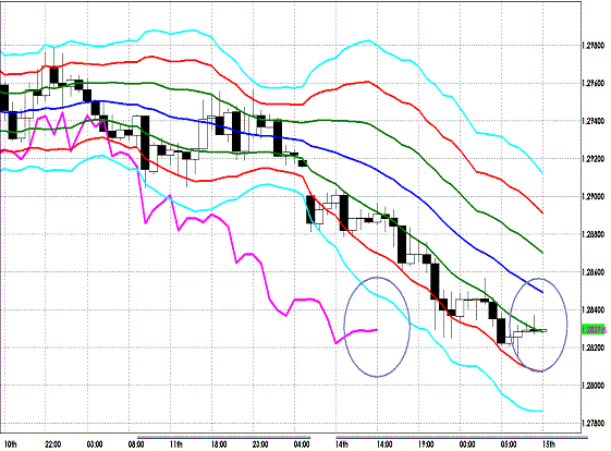 20120515 EURUSD H Super Bollinger.GIF