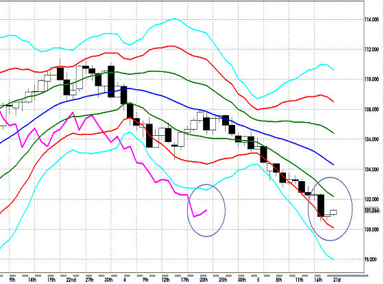 20120521 EURJPY D Super Bollinger.GIF