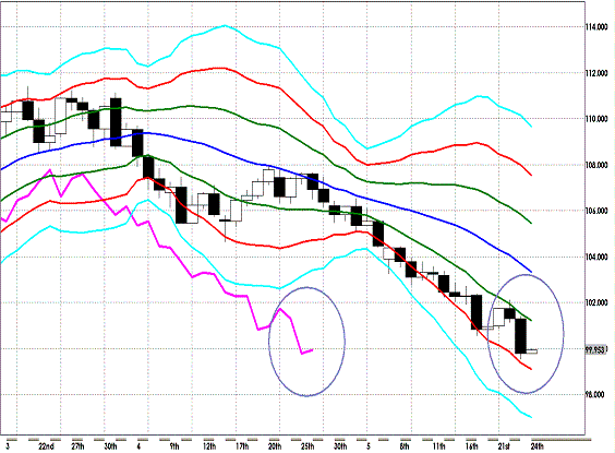 20120523 EURJPY D Super Bollinger.GIF