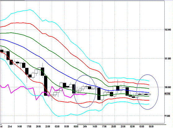 20120525 EURJPY H Super Bollinger.GIF