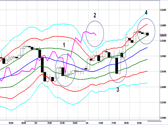 20120607 EURUSD H Super Bollinger.GIF