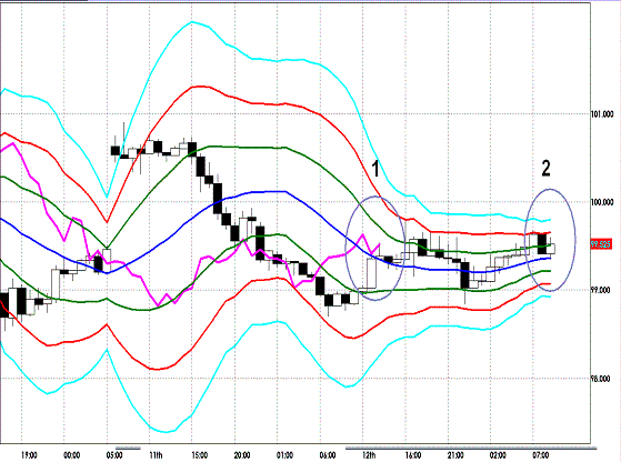 20120613 EURJPY H SuperBollinger.GIF