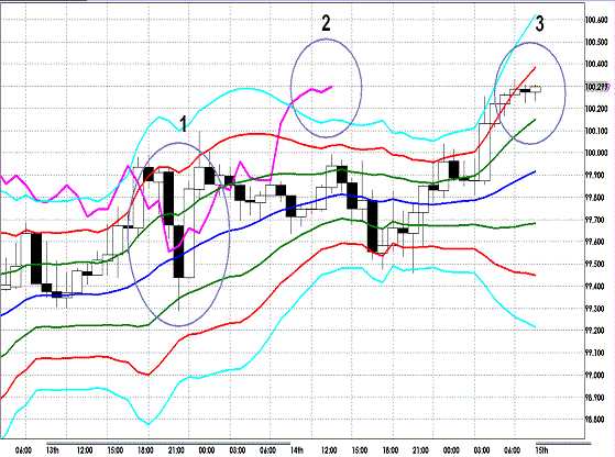 20120615 EURJPY H SuperBollinger.GIF