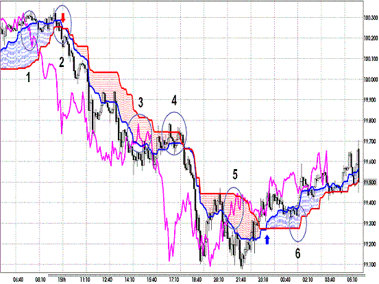 20120616 EURJPY 5M Span Model1.GIF