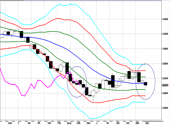 20120626 EURUSD D Super Bollinger.GIF