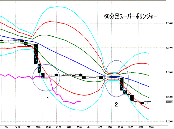 20120707 EURUSD H Super Bollinger1.GIF