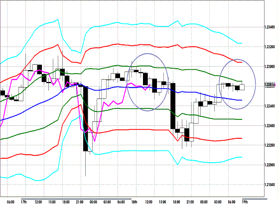 20120719 EURUSD H Super Bollinger.GIF