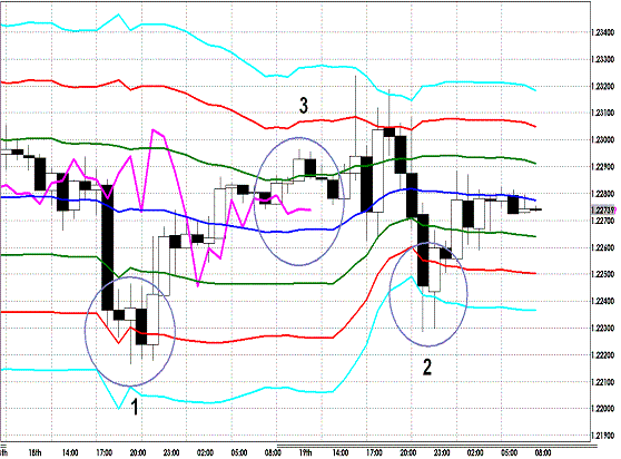 20120720 EURUSD H Super Bollinger.GIF